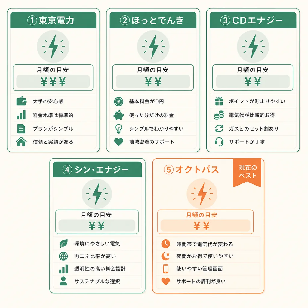5社の月額目安比較カード:オクトパスが現在のベスト