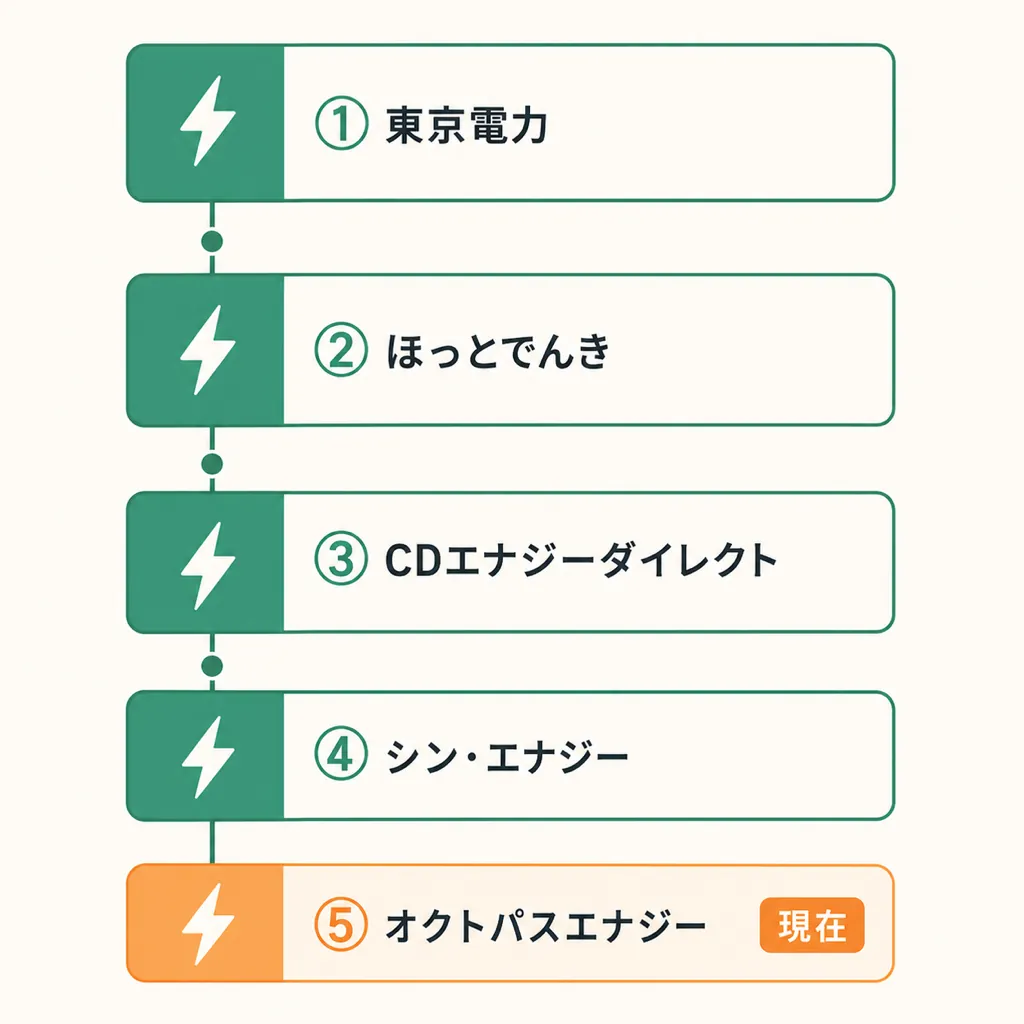 電力会社4社渡り歩きタイムライン:東電→ほっとでんき→CD→シン→オクトパス